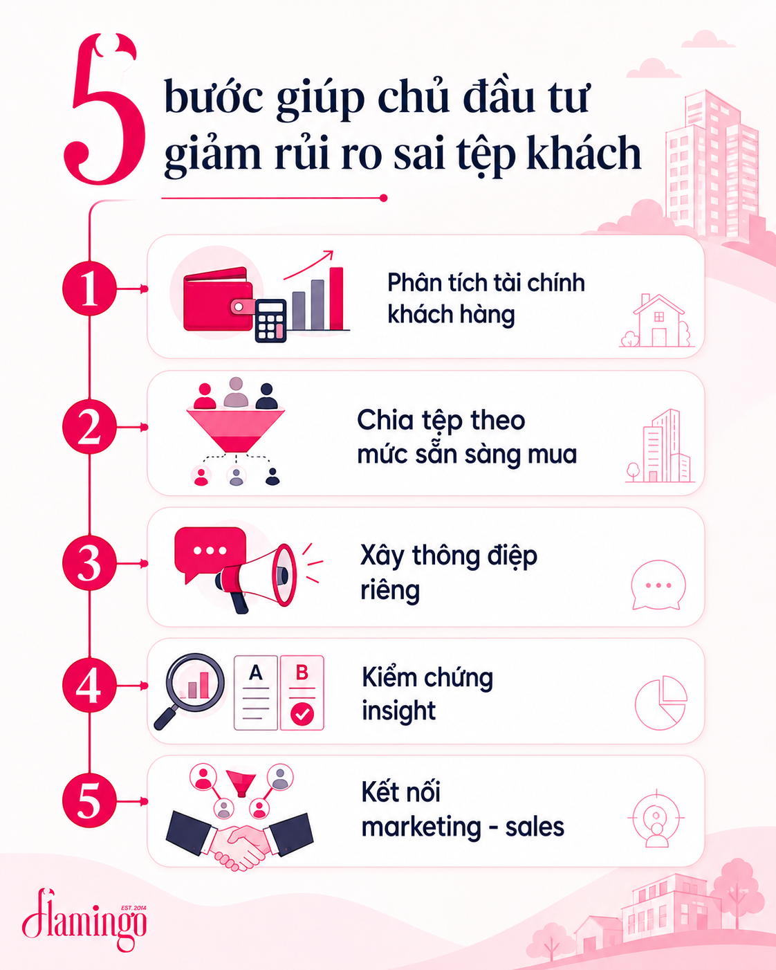 chiến lược marketing dự án bất động sản HCM