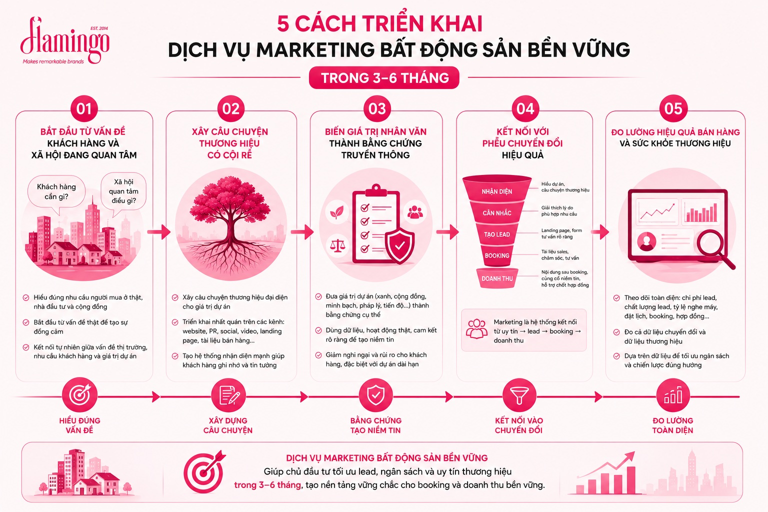 5 bước tối ưu dịch vụ marketing bất động sản