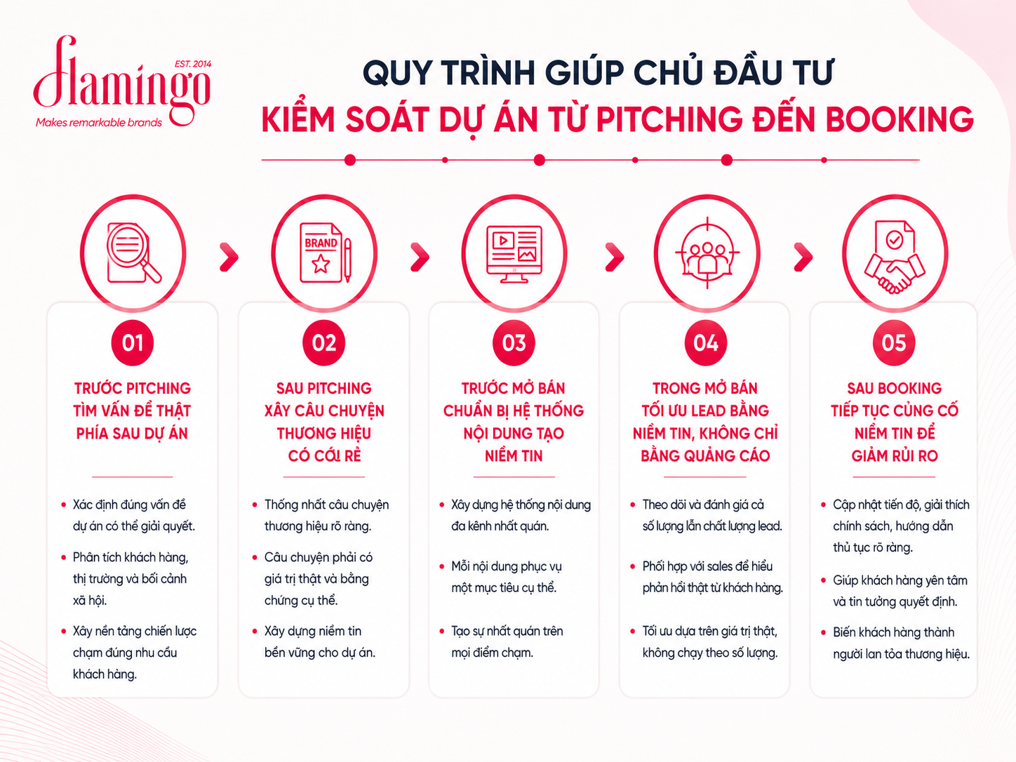 5 quy trình marketing dự án bất động sản